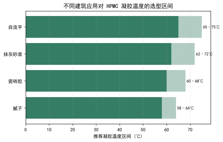不同建筑应用HPMC凝胶温度选型区间图