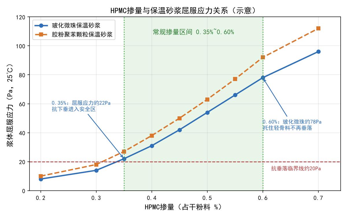 保温砂浆用HPMC：抗沉降下垂机理、粘度掺