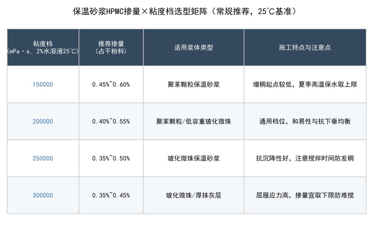 保温砂浆HPMC掺量与粘度档选型矩阵