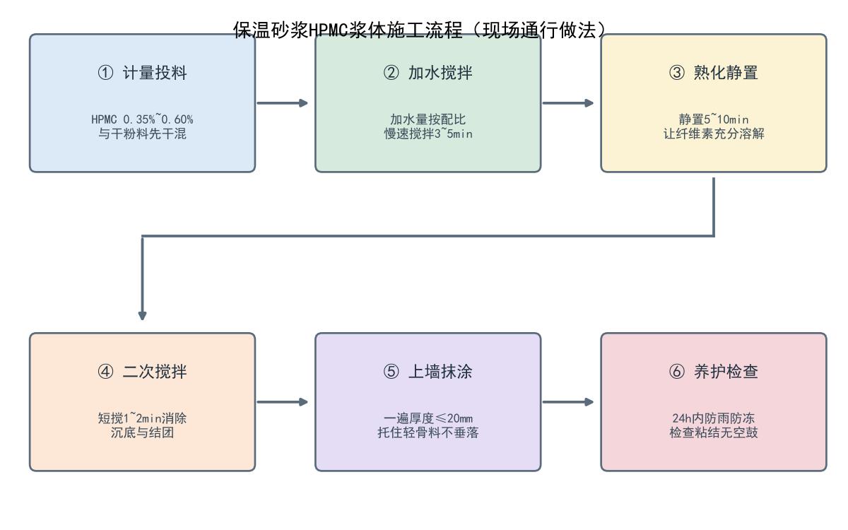 保温砂浆搅拌熟化上墙施工流程图