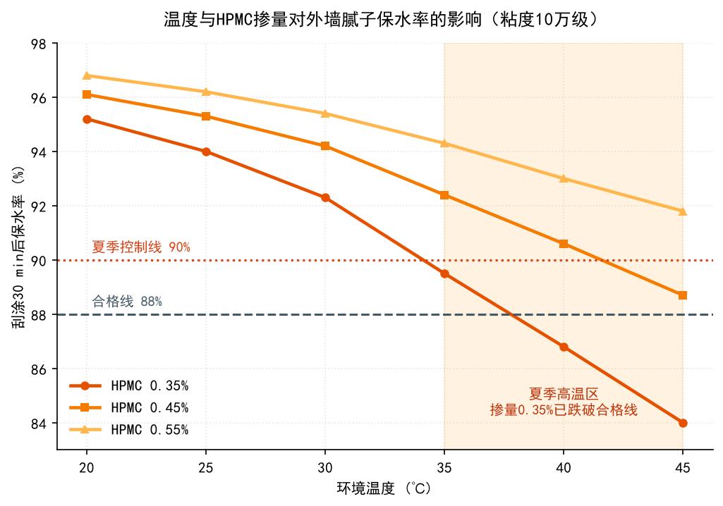 外墙腻子用HPMC保水率与开放时间：夏季高温施工掺量调整指南
