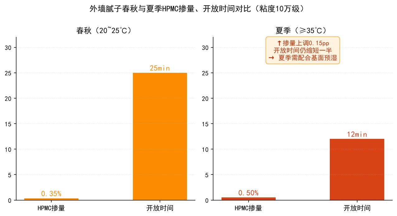 春秋与夏季外墙腻子HPMC掺量与开放时间对比