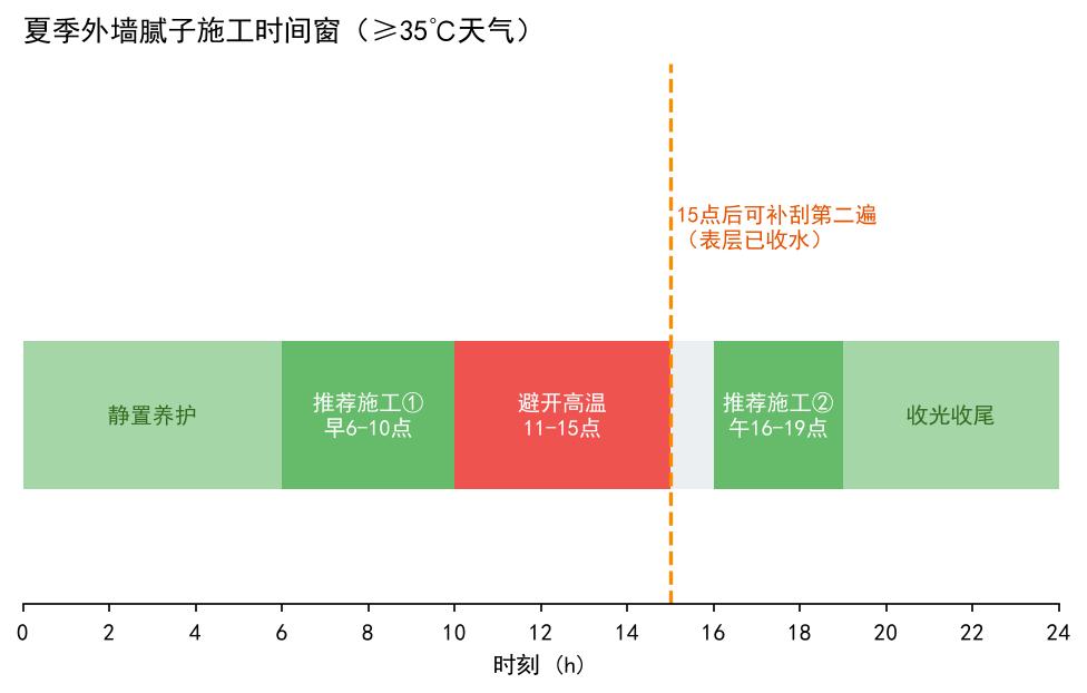 夏季外墙腻子施工时间窗与掺量调整要点