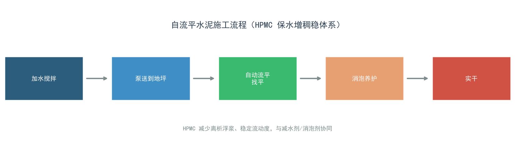 羟丙基甲基纤维素(HPMC)在自流平水泥中的应用：流动度、凝结与掺量