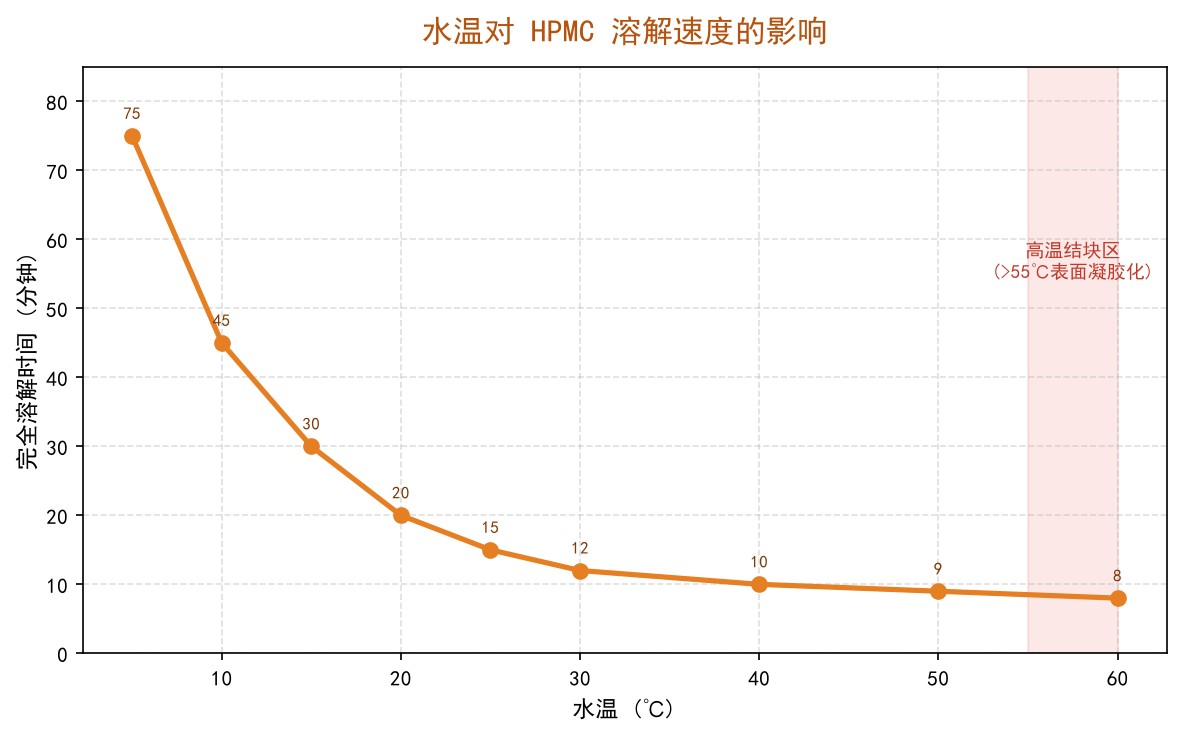 水温对HPMC溶解速度的影响曲线图