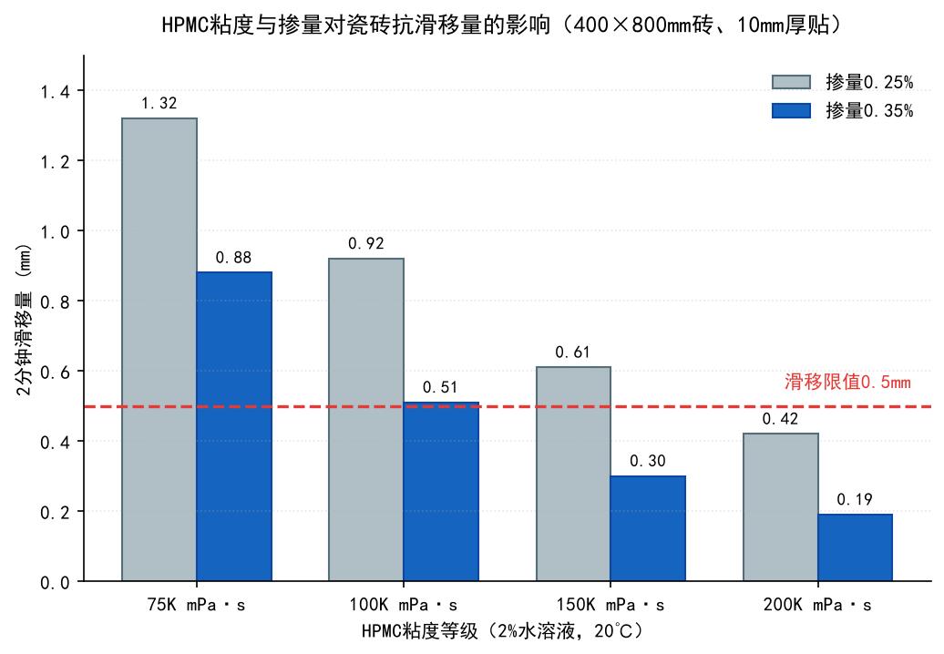 大规格瓷砖用HPMC抗滑移选型：粘度等级、掺量速查与施工要点
