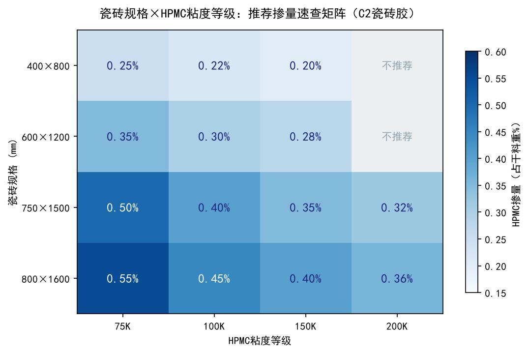 瓷砖规格与HPMC粘度等级掺量推荐矩阵