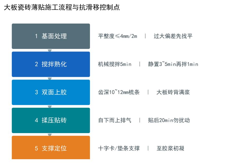 大板瓷砖胶薄贴施工流程与抗滑移控制点