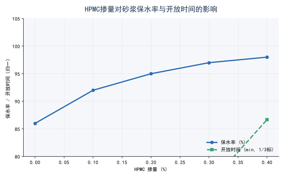 HPMC保水率与砂浆开放时间