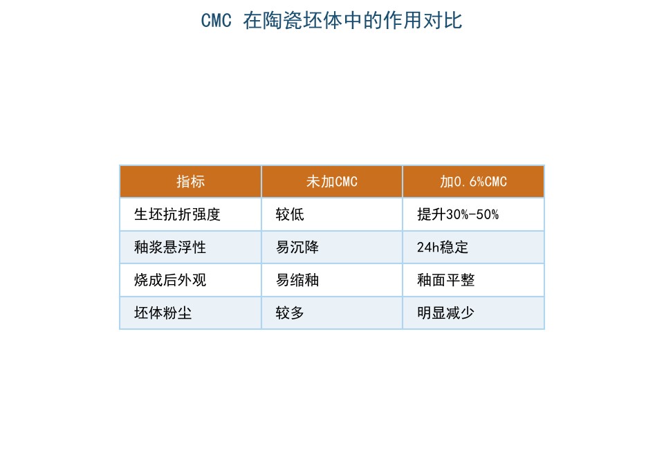 CMC在陶瓷坯体中作用对比表：生坯强度、釉浆悬浮、烧成外观、粉尘