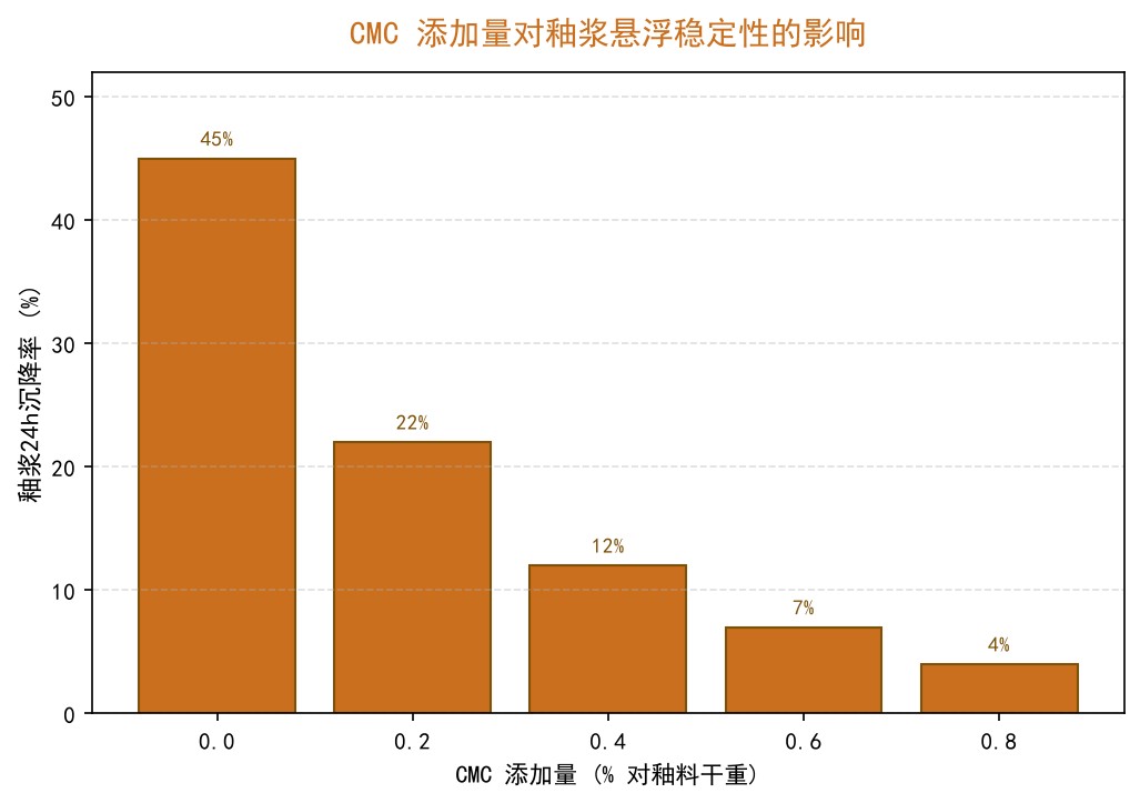 CMC在陶瓷釉料中的作用：悬浮稳定性与坯体粘结性的双重价值