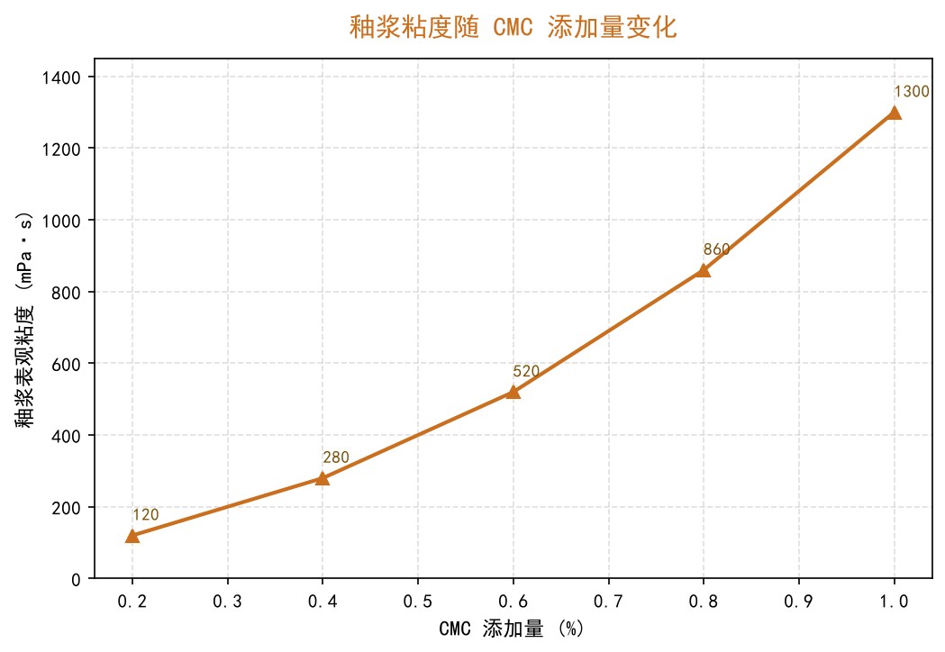 釉浆表观粘度随CMC添加量变化曲线图