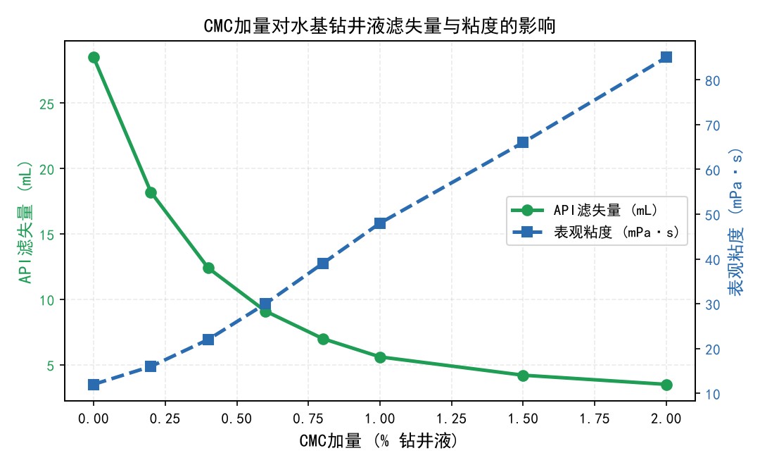 CMC加量对钻井液滤失量与粘度的影响曲线