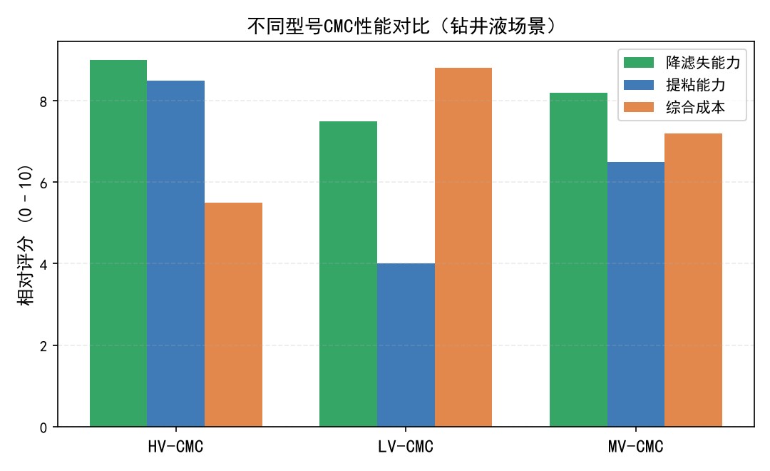 不同型号CMC在钻井液中的性能对比