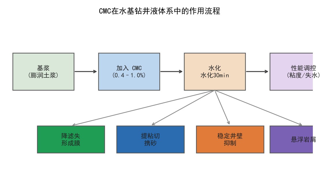 CMC在水基钻井液体系中的作用流程