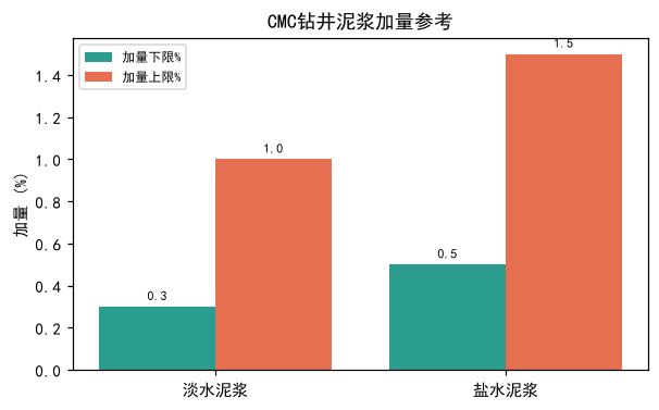 CMC在钻井泥浆中的功能