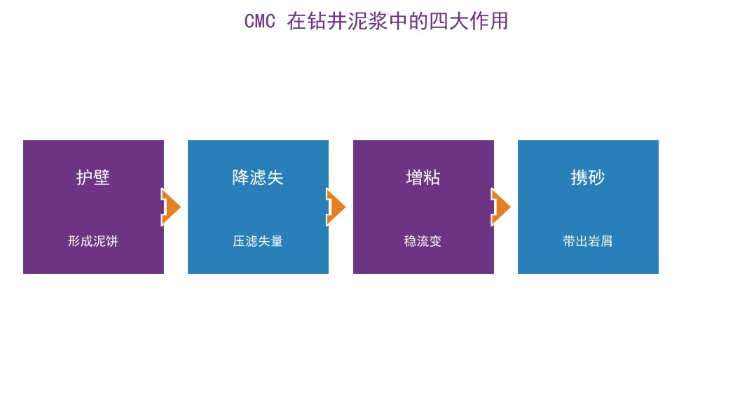工业级CMC在石油钻井泥浆中的作用与选型