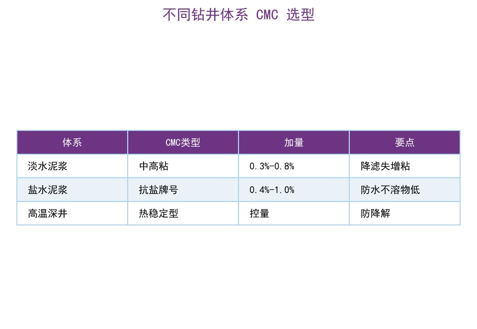 淡水、盐水、饱和盐水三类钻井泥浆CMC选型参数对照表