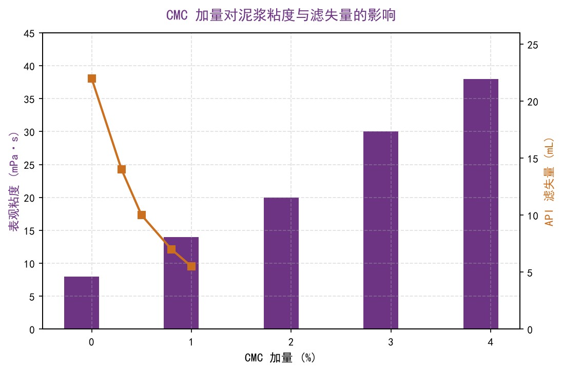 钻井泥浆表观粘度与API滤失量随CMC加量的变化曲线