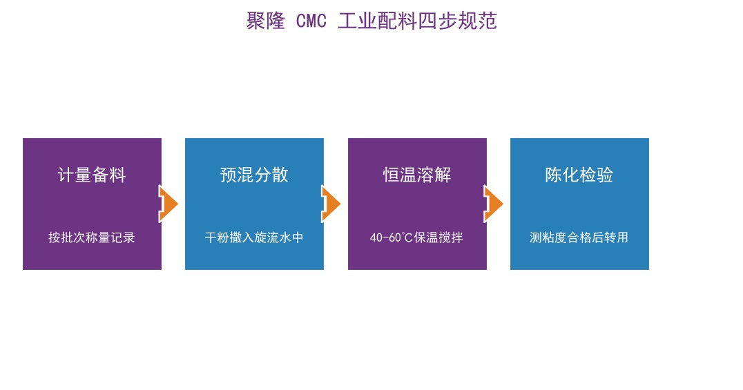 聚隆CMC溶液配制规范：从投料到完全溶解的四步法与现场避坑