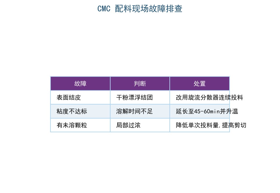 CMC配料现场故障排查对照表：结皮、粘度不达标、未溶颗粒