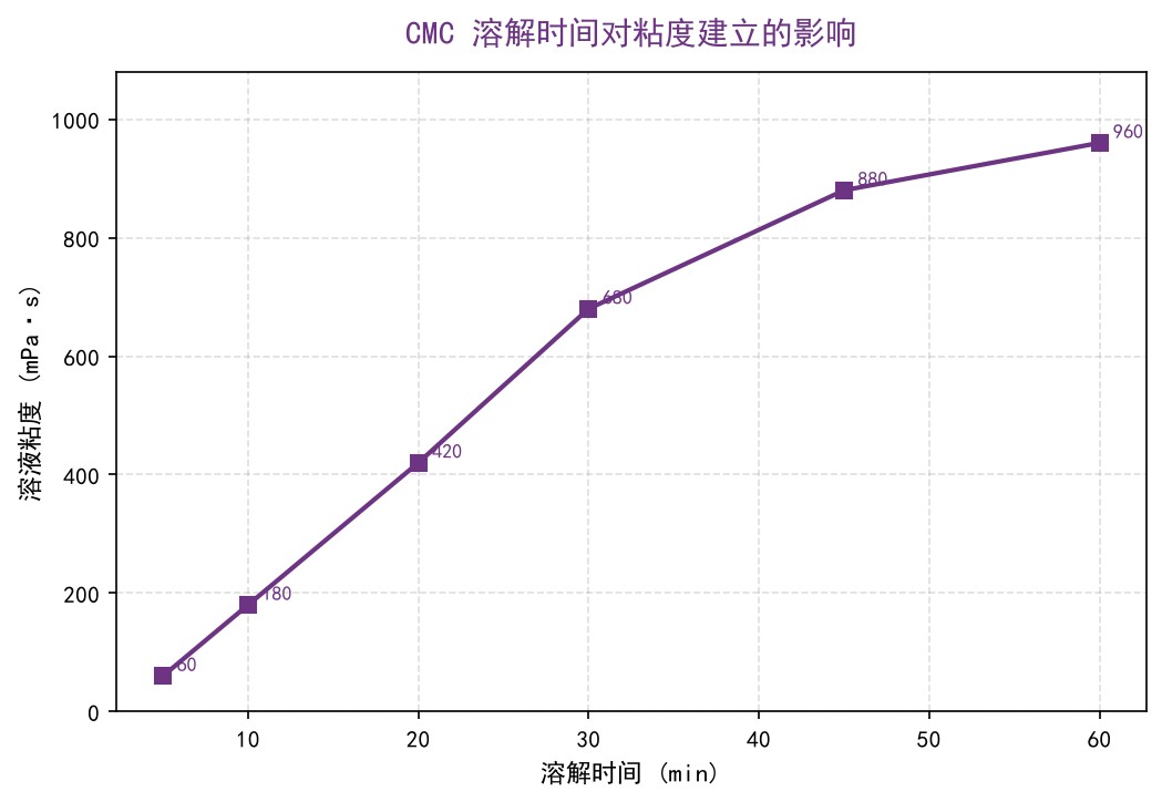 CMC溶解时间对粘度建立的影响曲线图