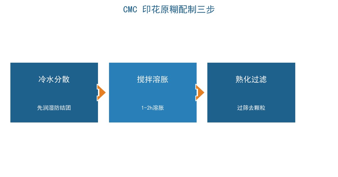 CMC印花原糊配制三步流程图：溶胀、搅拌、熟化过滤