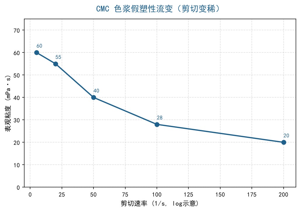 工业级CMC在纺织印花糊料中的应用与选型