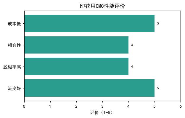 纺织印花用CMC关键指标