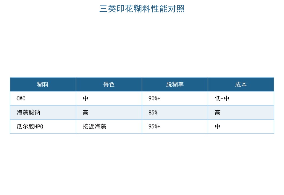 CMC、海藻酸钠、瓜尔胶三类印花糊料性能对照表
