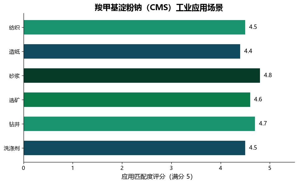 洗涤剂用羧甲基淀粉钠(CMS)
