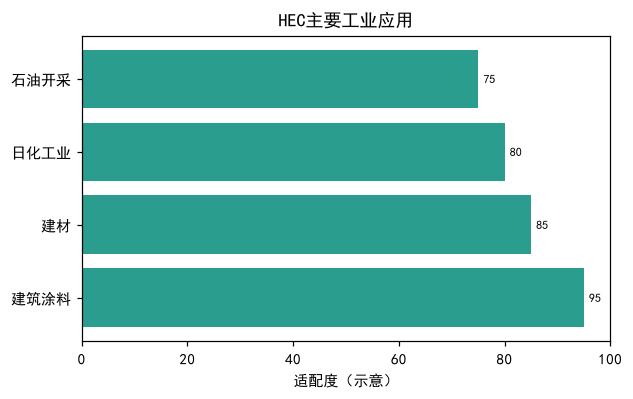  工业级羟乙基纤维素（HEC）