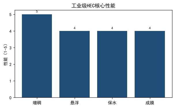 工业级HEC关键指标