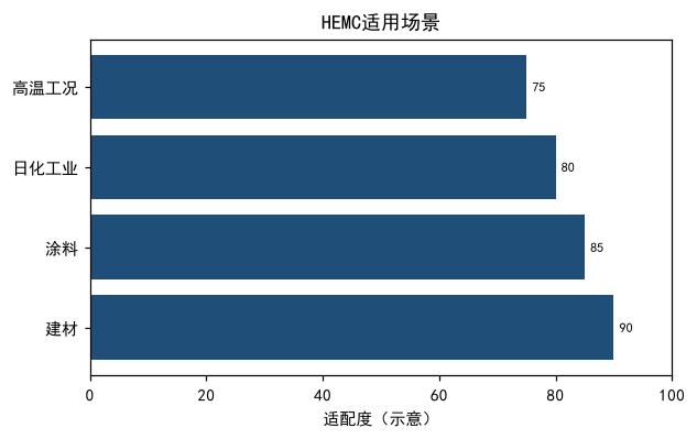  工业级羟乙基甲基纤维素（HEMC）