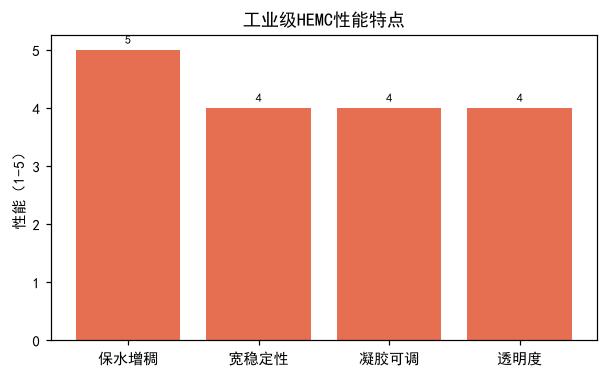 工业级HEMC关键指标