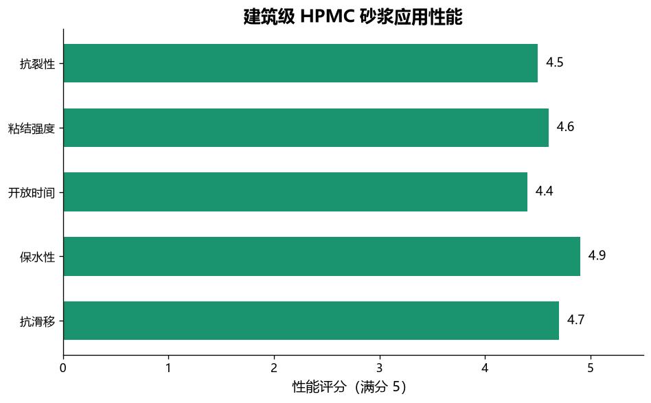 建筑级羟丙基甲基纤维素