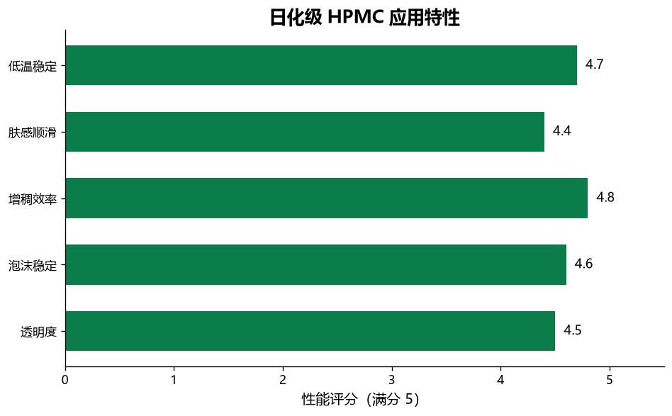 日化级羟丙基甲基纤维素