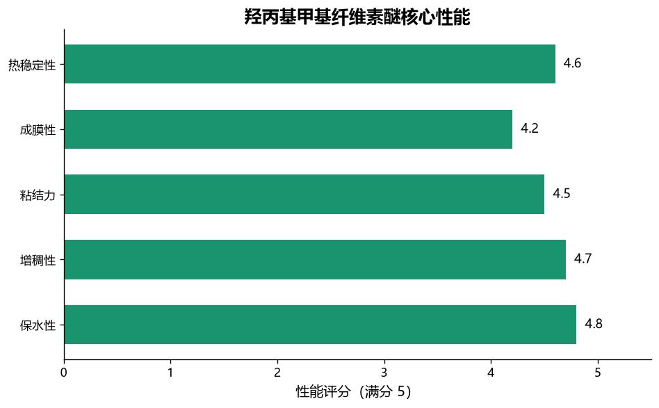 羟丙基甲基纤维素醚