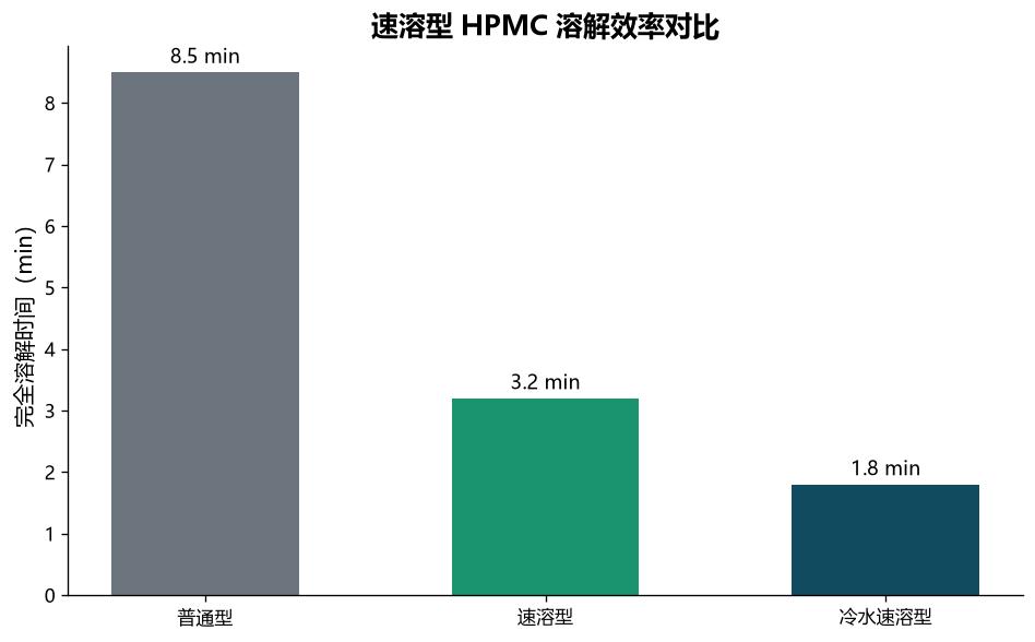 速溶型羟丙基甲基纤维素