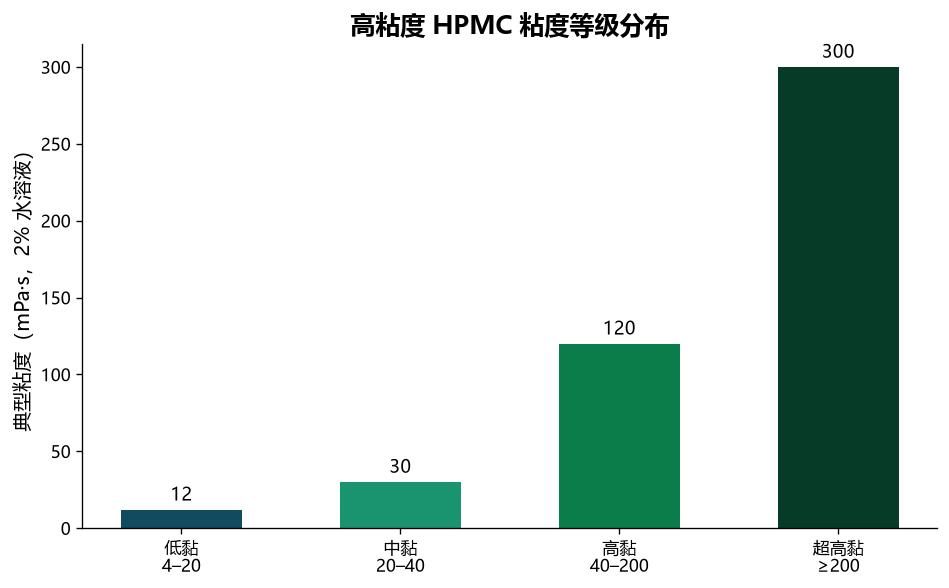 高粘度羟丙基甲基纤维素