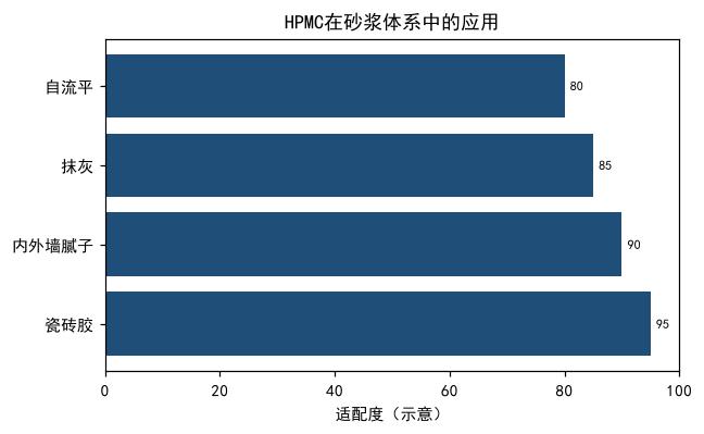  建筑砂浆专用羟丙基甲基纤维素（HPMC）
