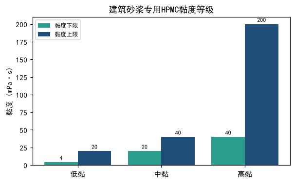 建筑砂浆专用HPMC黏度等级与指标