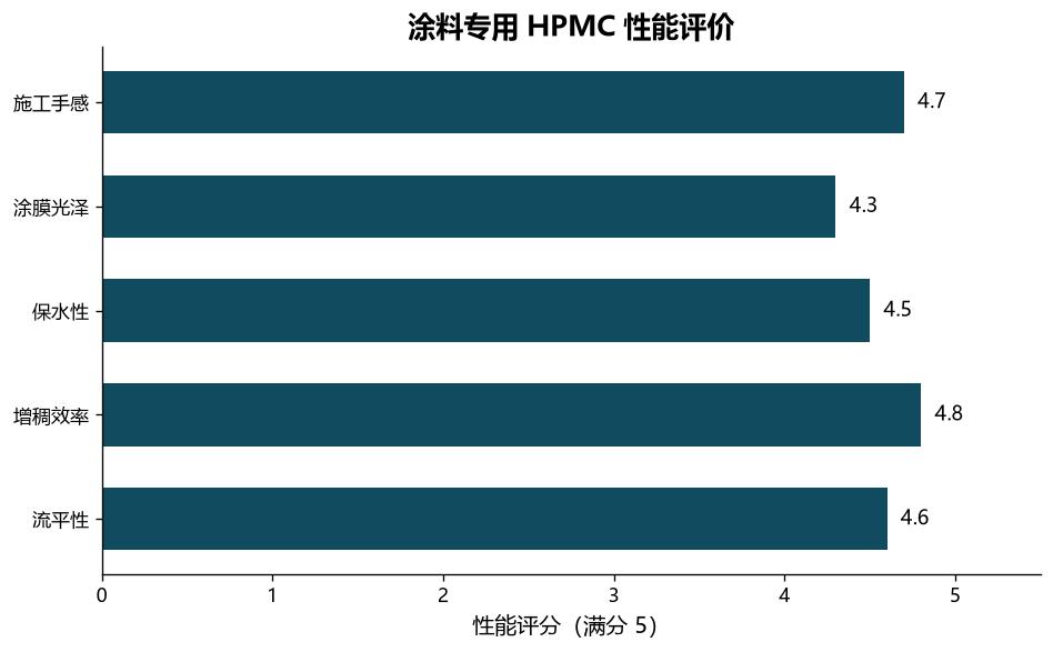 涂料专用羟丙基甲基纤维素
