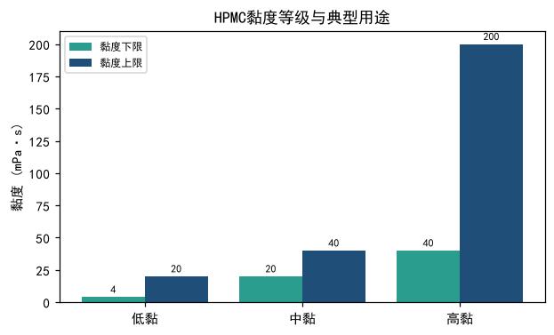 日化级羟丙基甲基纤维素