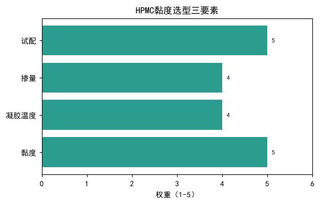  羟丙基甲基纤维素（HPMC）黏度等级与选型