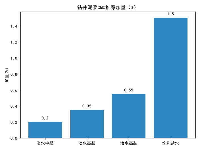 石油钻井泥浆用CMC选型：黏度等级与加量速查