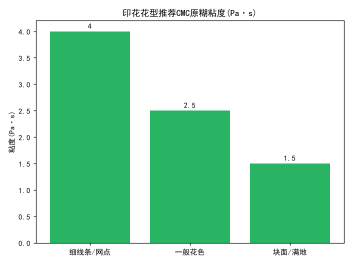 纺织印花用CMC原糊：增稠稳定性与得色均匀
