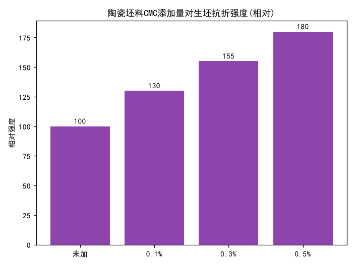 陶瓷工业用CMC：坯体增强与釉浆稳定
