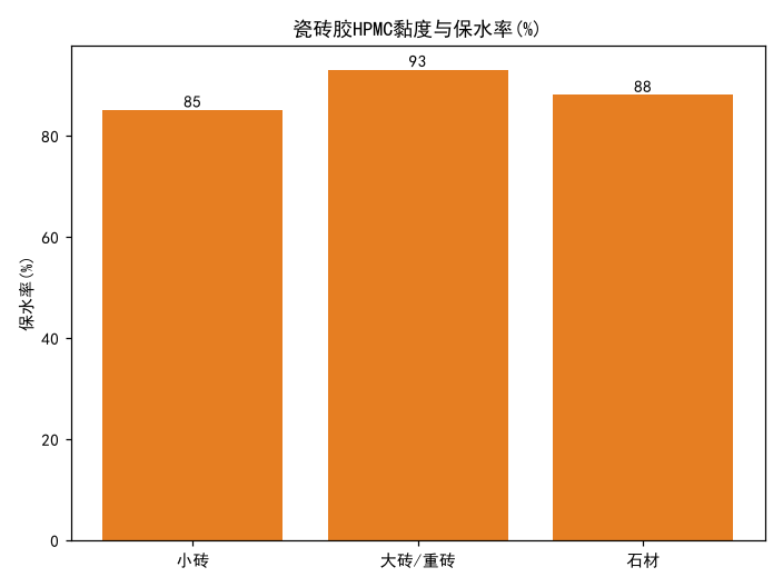瓷砖胶用HPMC：黏度选择与掺量速查