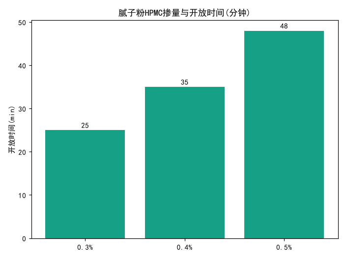 腻子粉用HPMC：保水率与施工开放时间